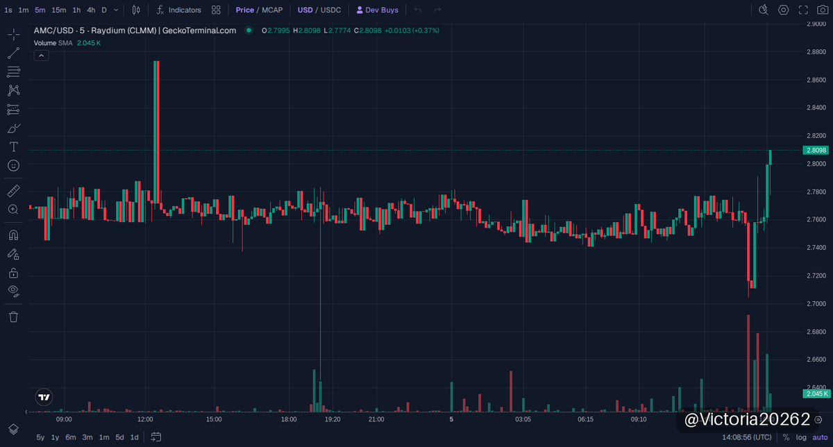 Victoria20262's tweet photo. 🚀 $AMC UPDATE
MC $194K

AMC doubled its market cap on Solana from $96.9K to $194K, validating the previous call with a solid 2.0x gain. Liquidity remains strong at $90K, suggesting sustained interest.

What I watch next: whether AMC can hold this momentum or show consolidation near $200K market cap for a smoother move up. Volatility could pick up, so mindful risk management is key.

📈 Chart & Trade: https://t.co/JHJyZQRyOL

⚠️ NFA · DYOR
#memecoin #Solana #AMC

https://t.co/veoPWluMOF