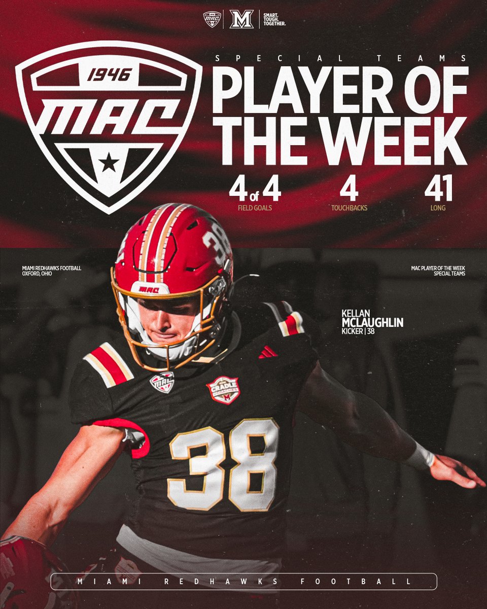 MiamiOHFootball's tweet photo. 𝐁𝐨𝐦𝐛𝐬 𝐀𝐰𝐚𝐲 💣

Kellan McLaughlin is this week's MAC Special Teams Player of the Week 

#RiseUpRedHawks | 🎓🏆 https://t.co/0DvOgIDhfL