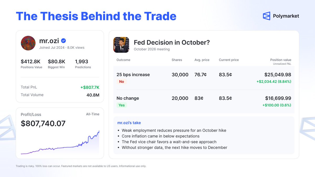 PolymarketTrade's tweet photo. The Thesis Behind the Trade.

We asked @MrOziPM why he’s positioned for no change at the October Fed meeting.

His thesis:

• Weak employment data has reduced pressure for an October hike.
• Core inflation came in below expectations, giving the Fed more room to wait.
• The Fed vice chair has signaled a wait-and-see approach.
• Any potential hike likely moves to December, unless stronger data changes the outlook.

If he’s right, the two positions net him $10,390.