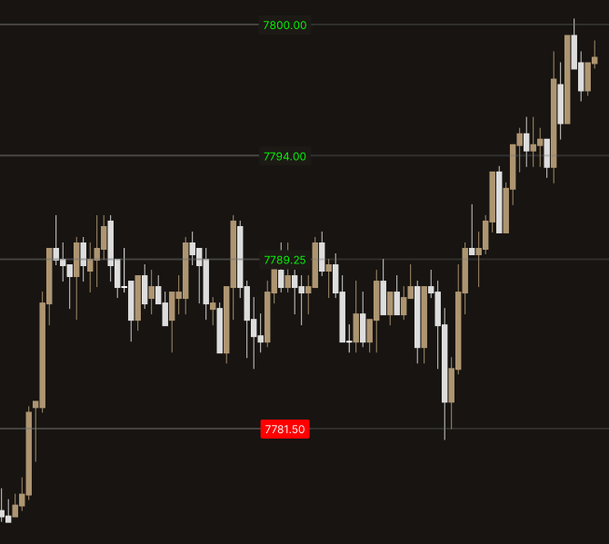 vsscapital's tweet photo. BAM!! 

$ES 7800 hit perfectly.

$SPY $SPX https://t.co/l858EzWlaE