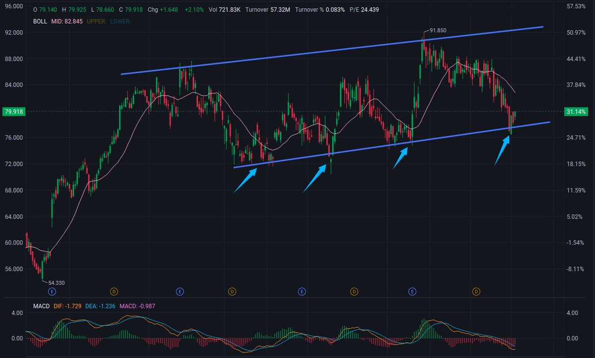 AdamJohnstph's tweet photo. 🚀 $GM  — Buy ​​Watchlist

Uptrend line pullback followed by a rebound 📈

Price: $79

Resistance: $83-$86, initial target $88, then the previous high of $91.85.

Ideal pullback: $76.50-$78.00, support: $74-$76 (blue trend line).

Current price is below the Bollinger Band middle line at $82.84, and the trend line remains valid. MACD indicator is weak (DIF -1.75 / DEA -1.24 / MACD -1.01). Consider buying on a pullback to $76.50-$78; if volume increases and it breaks above $83, it may test the previous high.

📅 Next quarter earnings are expected in late October 2026, with estimated earnings per share of approximately $2.40.

#General Motors #New York Stock Exchange #Automobiles #Electric Vehicles #Consumer Goods #Federal Open Market Committee #Earnings #Tesla #Value #Stock Market