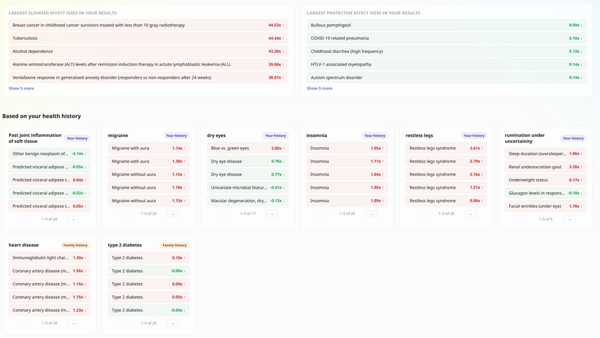 MonadicDNA's tweet photo. A raw DNA file has around half a million variants and maybe a few dozen of them are worth your attention. 

Monadic DNA Explorer puts your strongest results at the top the moment you load the file, so the interesting part takes seconds instead of an afternoon.

https://t.co/ctmoVDS9qc