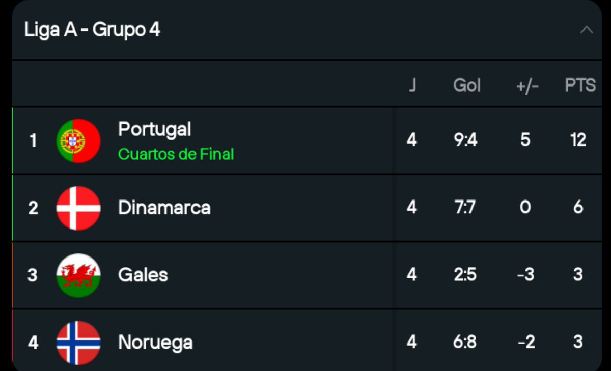 Tripi_Adn's tweet photo. Para que vean lo difícil de lo que logró Cristiano con Portugal,Haaland siendo el mejor 9 del mundo,no puede clasificar a Noruega a la siguiente fase en un grupo con Dinamarca y Gales.

Asi,y todo,nadie va a salir a decir que lo de Haaland es un fracaso https://t.co/EBgbC4Off5