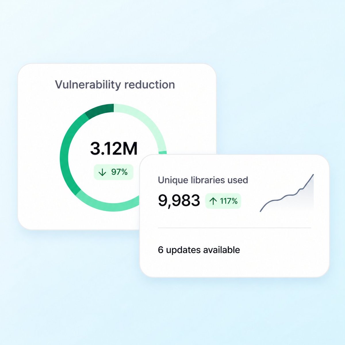 Follow_our_Echo's tweet photo. With Echo, you can see exactly what your team is building and the vulnerabilities you’ve avoided along the way.

As teams use more secure-by-default artifacts, the Overview page now provides a clearer view of both usage and security impact.

It shows the vulnerability reduction across artifacts pulled from Echo compared with their open-source equivalents, alongside a complete inventory of the container images, libraries, Helm charts, and other artifacts in use!

You can see which versions were pulled, when they were last used, and how often – then search, filter, or export the data when needed.

Everything is based on existing pull activity, so there’s nothing additional to configure.