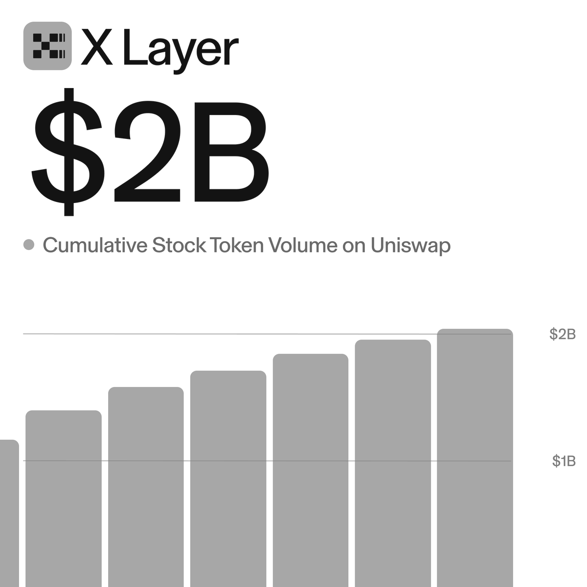 Uniswap's tweet photo. xStocks on @XLayerOfficial have crossed $2B in all-time protocol volume

The world’s value moves on Uniswap https://t.co/Ga7oteBXBL