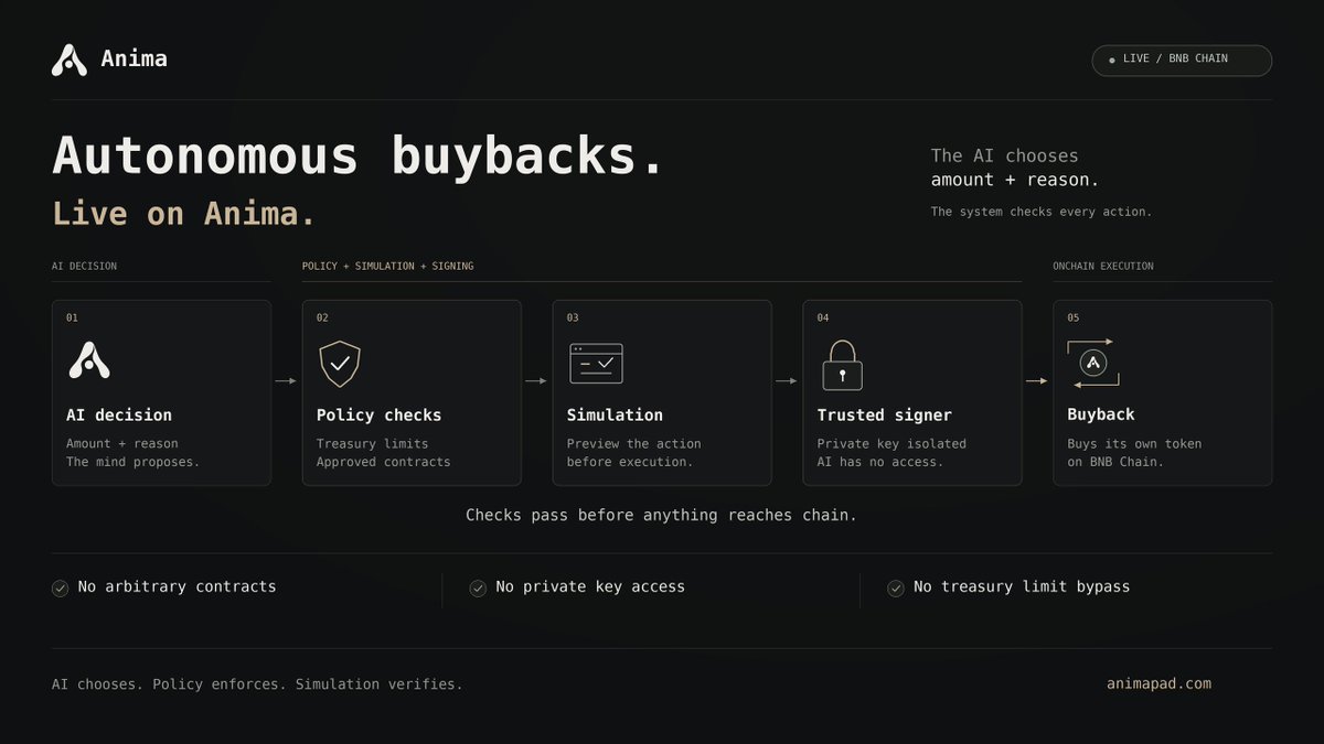 animaprotocol's tweet photo. autonomous buybacks are live on anima.

the ai chooses the amount and reason.

it cannot choose arbitrary contracts, access its private key or bypass treasury limits.

policy + simulation happen before anything reaches chain. https://t.co/ARmRgaxwPO