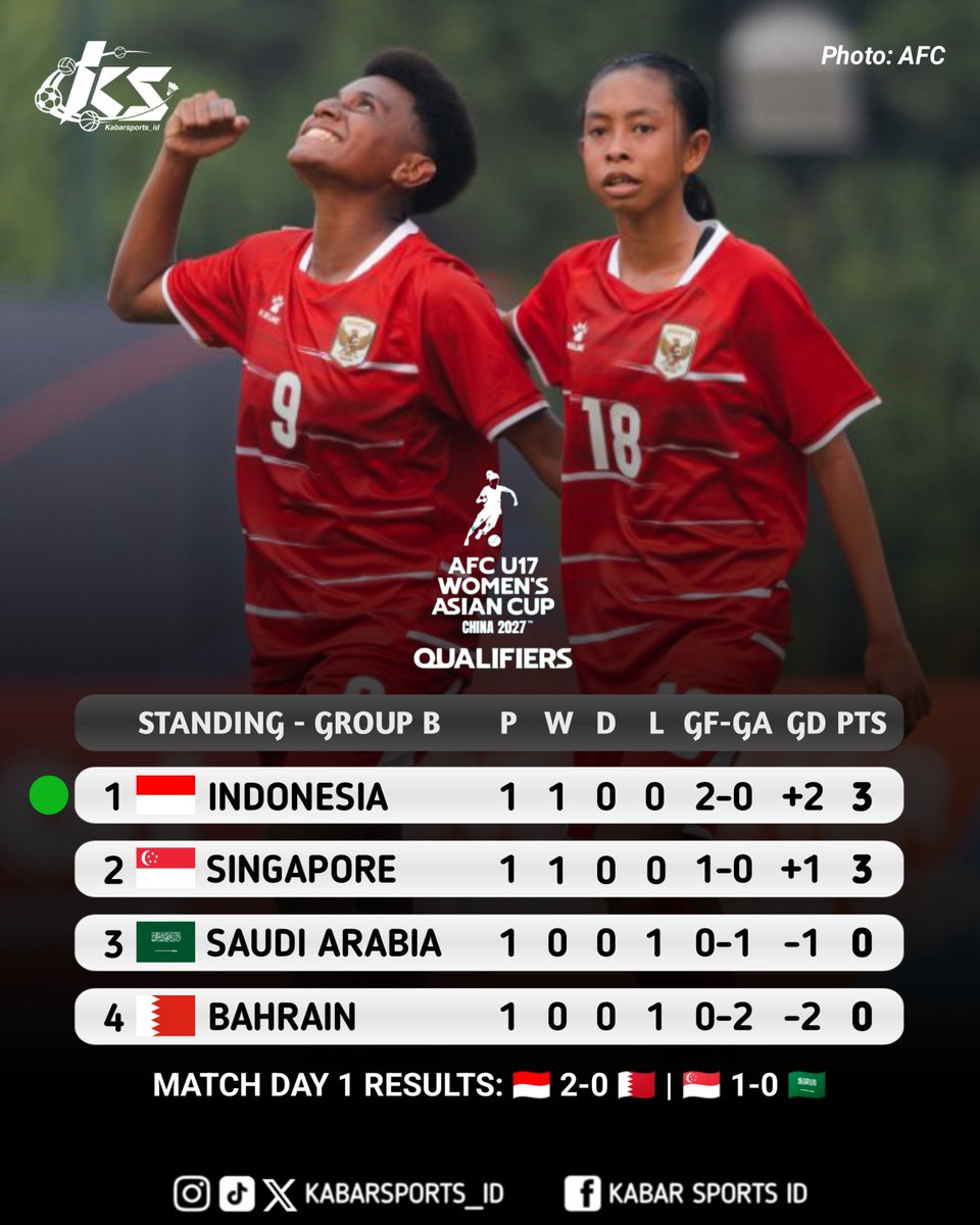 kabarsports_id's tweet photo. Standing - Group B
AFC U17 Women's Asian Cup 2027 Qualifiers
Next Match (8/10)
โข 16.00 WIB: Saudi Arabia vs Indonesia
โข 19.00 WIB: Bahrain vs Singapore
#AFCU17WQualifiers #GarudaPertiwi https://t.co/UDZXjVwDRj