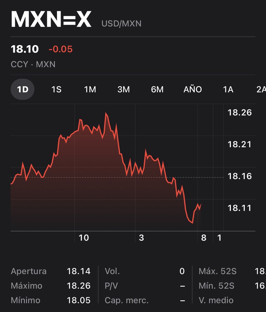 ramonorteg's tweet photo. #NotiDOA el #dólar en estos momentos a $18.10 https://t.co/u3DjEpPHTa