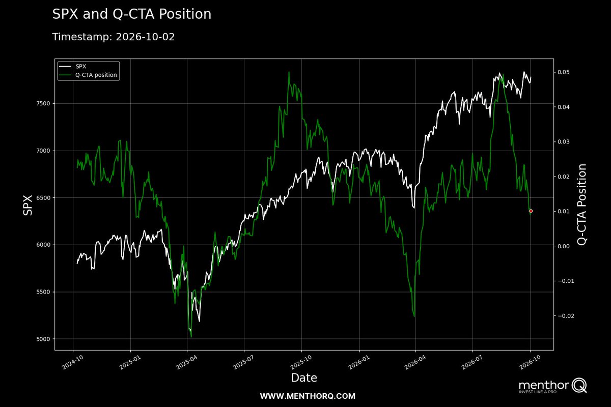 MenthorQpro's tweet photo. $SPX stays strong, but CTAs are pulling back https://t.co/kqxQMBqchH