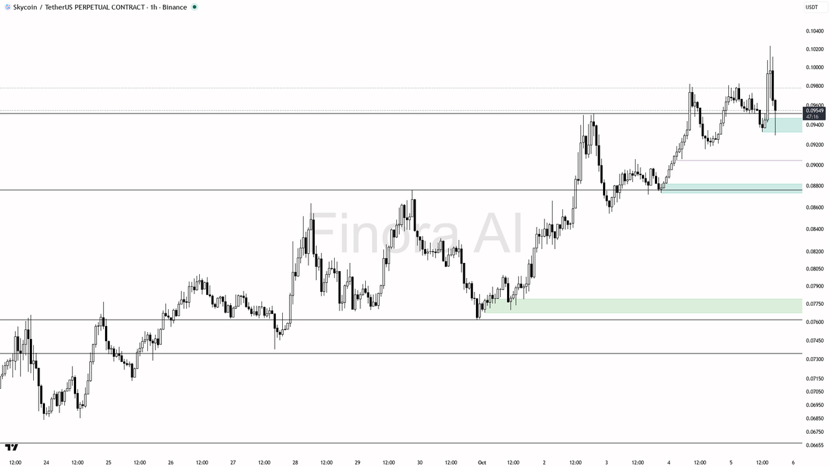 🎣 $SKY sweeps liquidity 2.43% below 0.09525—bullish fuel for the uptrend, keep eyes peeled

- my bias is bullish here: the 1h, daily, weekly, and BTC structure