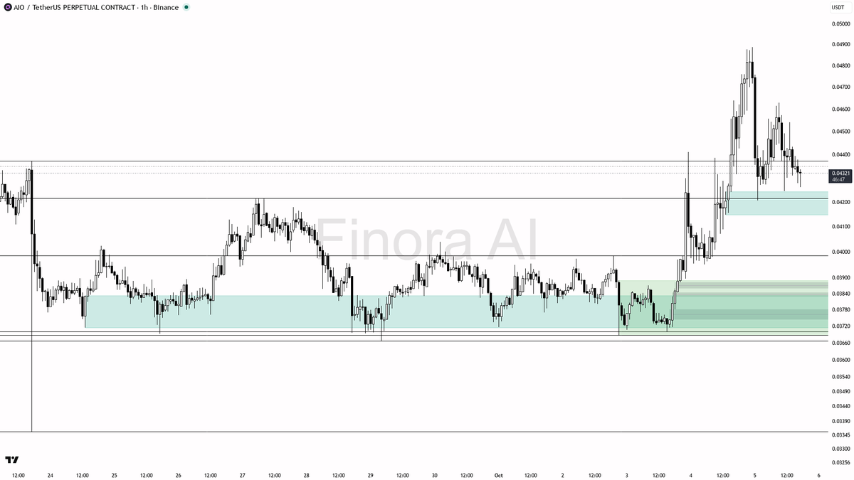 🔍 $AIO liquidity sweep below 0.04275 cleans weak hands—uptrend stays intact despite slight 4.4% dip

- my bias remains bullish on AIO here, as the 1h structure