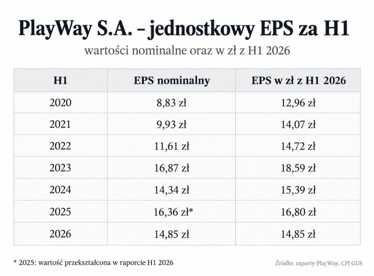 Mihauki's tweet photo. @7_oki_7 @pablos_83 Zgadzam się i to samo powtarzam: od 3 lat nie rosną nakłądy PLW na produkcję gier, marża jest bardzo wysoko (lekko spada). Jak marży nie da się już bardziej zwiększyć, PLW nie inwestuje wiecej w produkcję, to skąd mają być wzrosty? Nominalnie to jeszcze nie wygląda źle, ale... https://t.co/FAYQiTQKwp