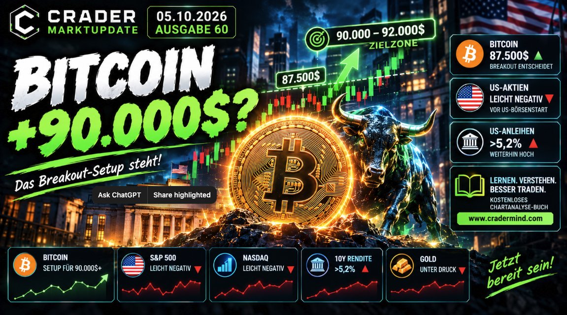 crader_elite's tweet photo. ₿ BITCOIN: +90.000$?

Diese Woche könnte verdammt spannend werden.

Bitcoin läuft bereits zum 3. Mal an den Widerstand bei 87.000$ – und jedes Mal wird die Reaktion der Verkäufer schwächer.

Für mich entsteht damit ein klassisches Breakout-Setup.

🎯 Entscheidend: 87.500$

Bricht BTC diese Zone nachhaltig, überschneiden sich Fibonacci-Extension und Liquiditätszonen im Bereich von 90.000–92.000$.

Aber ganz wichtig: Noch kein Long-Signal.

Ich trade solche Breakouts erst, wenn der Ausbruch tatsächlich bestätigt ist. Vorher kann der nächste Test genauso gut in einem starken Abverkauf enden.

📉 US-AKTIEN

S&P 500 und Nasdaq starten leicht schwächer in die Woche. Auch die 10-jährige US-Rendite bleibt mit über 5,2% extrem hoch.

Den Vormittags-Move bewerte ich allerdings noch nicht über. Entscheidend wird, was die US-Börsen nach ihrer Eröffnung daraus machen.

🔥 FAZIT

87.500$ → Breakout bestätigt → 90.000–92.000$ im Fokus.

Darunter bleibt es lediglich ein Setup.

Es wird eine verdammt spannende Woche!