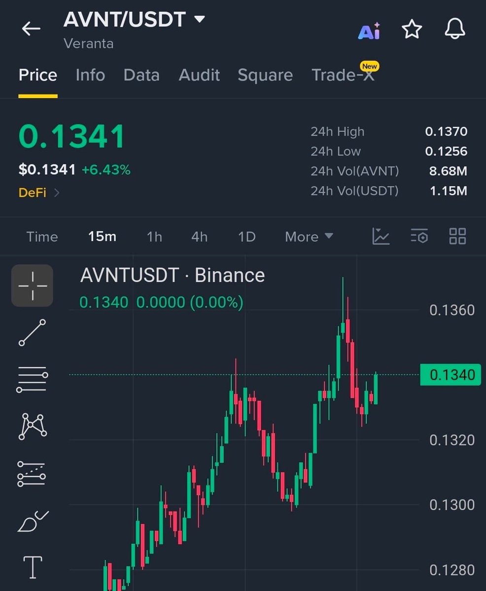 $AVNT  Bullish Continuation Above $0.1340 — Buyers Target a Breakout Toward $0.1370 

Trade Setup: Long

Entry zone: 0.1325 – 0.1342
Tp1: 0.1360
Tp2: 0.1370
Tp3