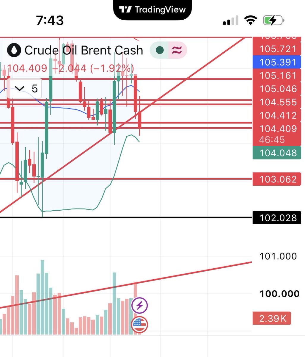 Niharika_Agr's tweet photo. One trendline broken. 

Second downloading.

#Brent #Crude https://t.co/yDKHruNKdu