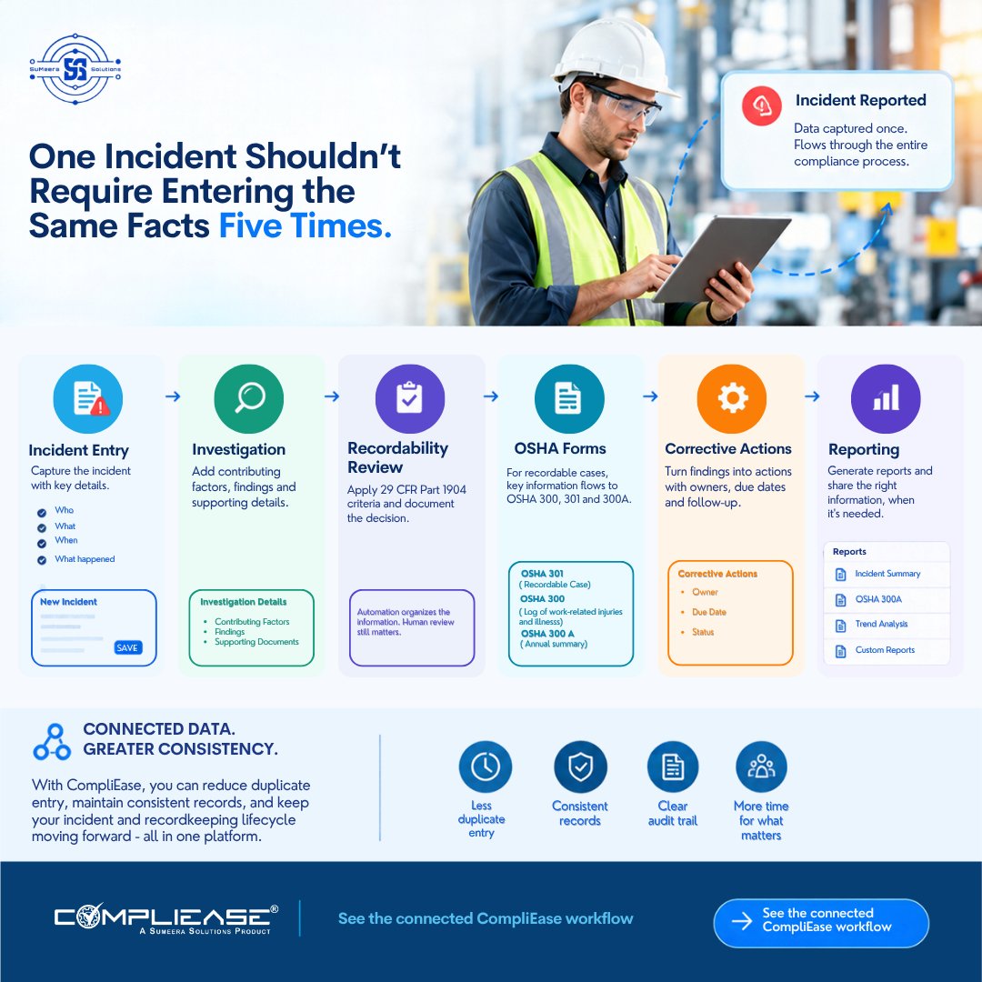 CompliEase's tweet photo. One incident shouldn’t mean entering the same facts five times.

Connect the workflow from Incident Entry → Investigation → Recordability Review → OSHA Forms → Corrective Actions → Reporting.

Less duplicate entry. More consistency. Clearer records.

Get CompliEase → https://t.co/j7xjo4drlJ