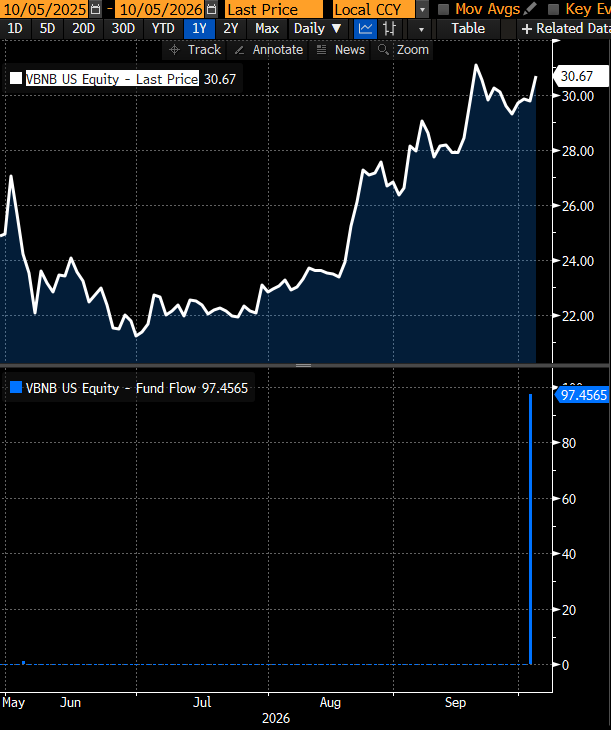 matthew_sigel's tweet photo. First major flow for VanEck binancecoin:native ETF, $97M on Friday. https://t.co/S4NFkCv8j7