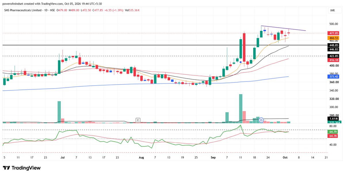 chart_book7's tweet photo. WATCHLIST SETUP 👀#SMSPHARMA 

TIGHT RANGE NEAR ATH, Now the market decides.
Breakout or rejection?  Wait for confirmation. Don't chase.

Not a Buy/Sell recommendation

#PriceAction #TechnicalAnalysis #PriceAction #Breakout #SwingTrading #NSE #StockMarketIndia https://t.co/zErVca4ZCm