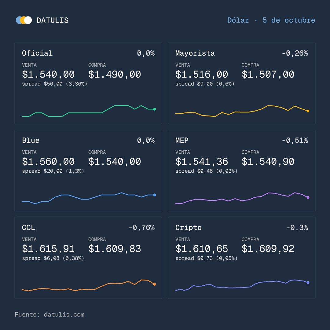 datulisar's tweet photo. 🏦 El dólar este lunes 05/10, 11:15 hs:

Oficial $1.540 ▬ 0,0%
Mayorista $1.516 ▼ -0,3%
Blue $1.560 ▬ 0,0%
MEP $1.541 ▼ -0,5%
CCL $1.616 ▼ -0,8%
Cripto $1.611 ▼ -0,3%

Valores de venta. Variación respecto del cierre del viernes. https://t.co/7tT9LebieK