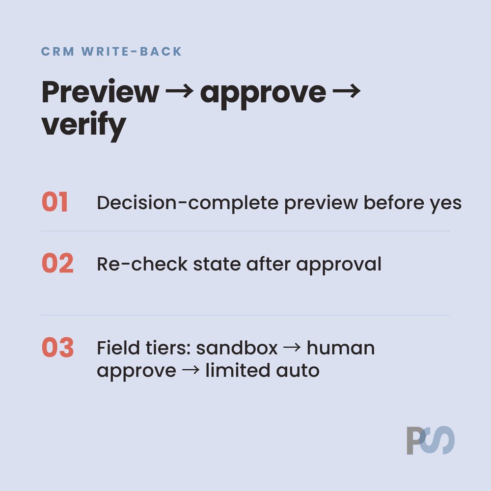 PatSchaber's tweet photo. CRM write-back needs an approval UX, not a leap of faith.

Separate four permissions: read, recommend, approve, execute. Seeing a field is not permission to write it.

Decision-complete preview before anyone clicks yes:
- Stable record ID
- Current value
- Proposed value
- Evidence link
- Executing identity

Re-check state after approval. If owner, stage, or amount moved between preview and execute, invalidate the approval. Stale approval is a new decision.

Then field tiers: sandbox notes first, human approve for owner/stage/forecast/consent, limited auto only for low-impact reversible writes after a clean sample week.