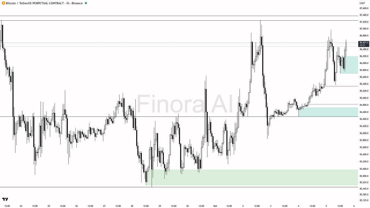 📈 $BTC steady at +1.7% 24h — structure’s aligned for more, no noise yet 🧵👇 
 [📷](https://pbs.twimg.com/media/HT33jY7WwAAN_AF.png) https://pbs.twimg.com/medi