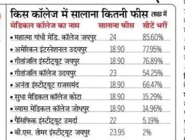 subhashvish9i's tweet photo. एमबीबीएस की 62% सीटे खाली ओर MBBS के किस कॉलेज में सालाना कितनी फीस है,आने वाले समय में प्राइवेट मेडिकल कॉलेजो के क्या होगे हालात!
#mbbs #doctor #rajasthan #mbbsstudent https://t.co/XlACVkJ3fK