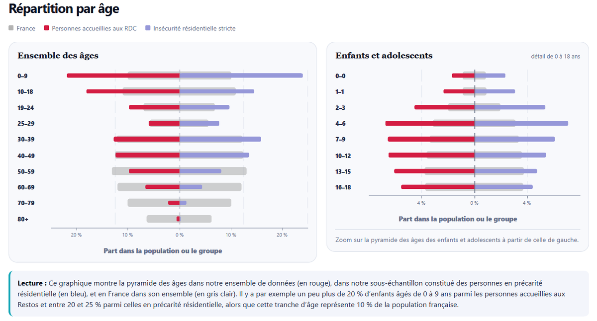 MxSba's tweet photo. Une nouvelle étude réalisée à partir des données @restosducoeur illustre l'hyper-jeunesse de l'extrême pauvreté en France et sa décroissance par âge.

Les -25 ans représentent un quart de la population mais la moitié des bénéficiaires des restos du cœur. https://t.co/Ma2rTZ7osq https://t.co/K0ZSozvQDR