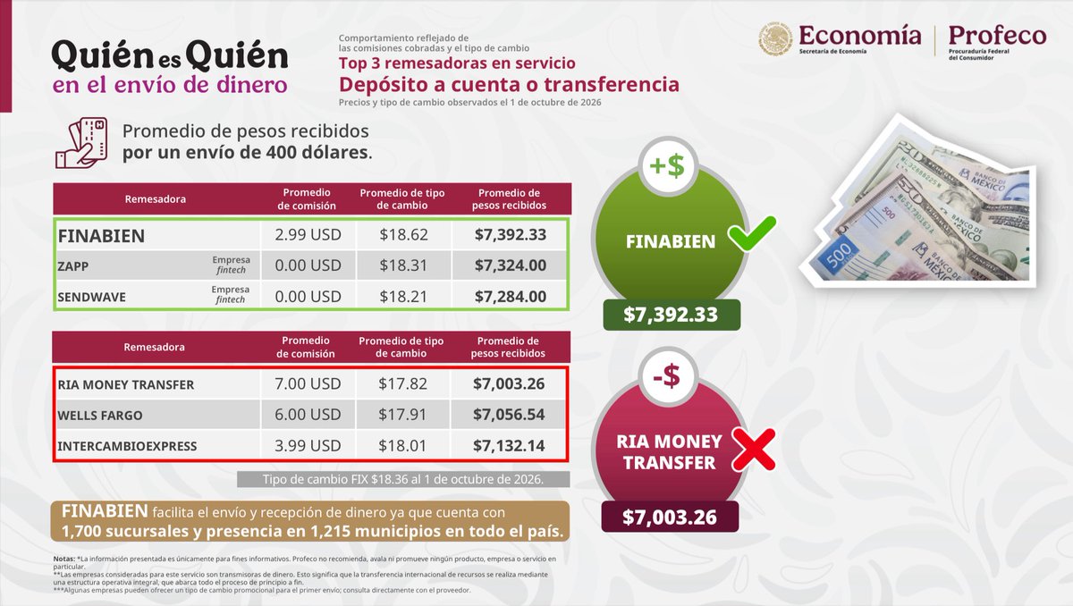 ivan_escalante's tweet photo. Iniciamos nuestra participación en la conferencia #MañaneraDelPueblo, encabezada por la Presidenta @Claudiashein, con el comparativo de remesadoras. 💸

Con $7,392.33 pesos por 400 dólares enviados vía depósito a cuenta o transferencia, @FinabienMex se mantiene a la cabeza como la opción que más entrega. 

💵 Acá toda la información que les ayudará a tomar una decisión: https://t.co/VSsrh1S0rH.