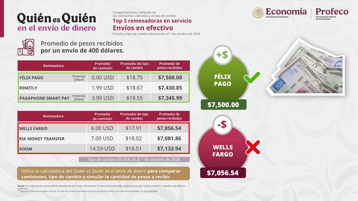 ivan_escalante's tweet photo. Iniciamos nuestra participación en la conferencia #MañaneraDelPueblo, encabezada por la Presidenta @Claudiashein, con el comparativo de remesadoras. 💸

Con $7,392.33 pesos por 400 dólares enviados vía depósito a cuenta o transferencia, @FinabienMex se mantiene a la cabeza como la opción que más entrega. 

💵 Acá toda la información que les ayudará a tomar una decisión: https://t.co/VSsrh1S0rH.
