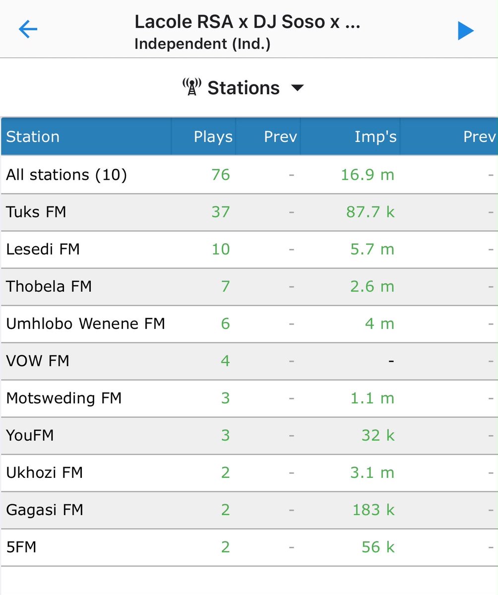 IamDJSOSO's tweet photo. @TuksFM1072 @LesediFM @ThobelaFMYaka @UWFM88_106FM @motswedingfm @YOUFM898 @ukhozi_fm @gagasifm @5FM 

Thank you for another week of spinning my latest single 'UMLAYEZO'. https://t.co/Gbnz6ZYCSA