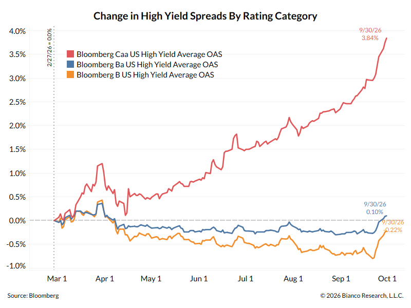 AlexMalitas's tweet photo. Agree. 

CCC is only about 9% of the junk market and something like 6 issuers are driving most of the move in CCCs. Everything above it still isn't moving much. https://t.co/L5TLzy3fCg