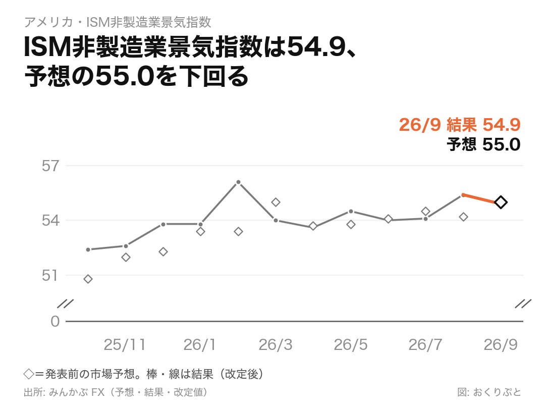 ocrypto_x's tweet photo. ISM非製造業景気指数は54.9、予想の55.0を下回る

直近6回中、予想を下回ったのは4回なんですよ。予想との差は-0.1とわずかですが、終電へ駆け込む僕のようにギリギリですね。

このわずかな下振れ、みなさんはどう受け止めますか？

#米国株 #SP500 #NASDAQ https://t.co/abd7wrMNSt