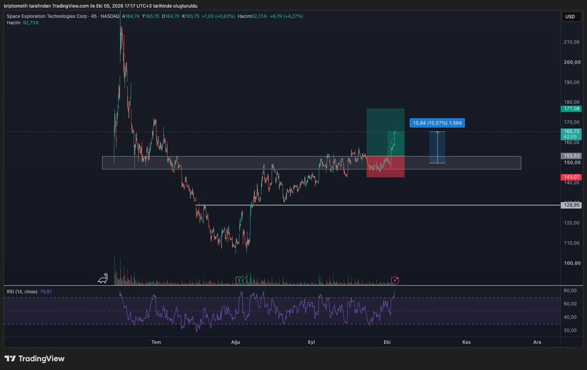 CryptoMelih's tweet photo. $SPCX

2 kademe alım yapacağımı belirtmiştim alan oldu mu bilmiyorum fakat 2 kademe alım sonrası ortalama %10 karda. 1 kademe buradan realize ediyorum kalan miktarı videoda anlattığım gibi gittiği yere kadar swing tutmak istiyorum. https://t.co/qnV2wlIqoX