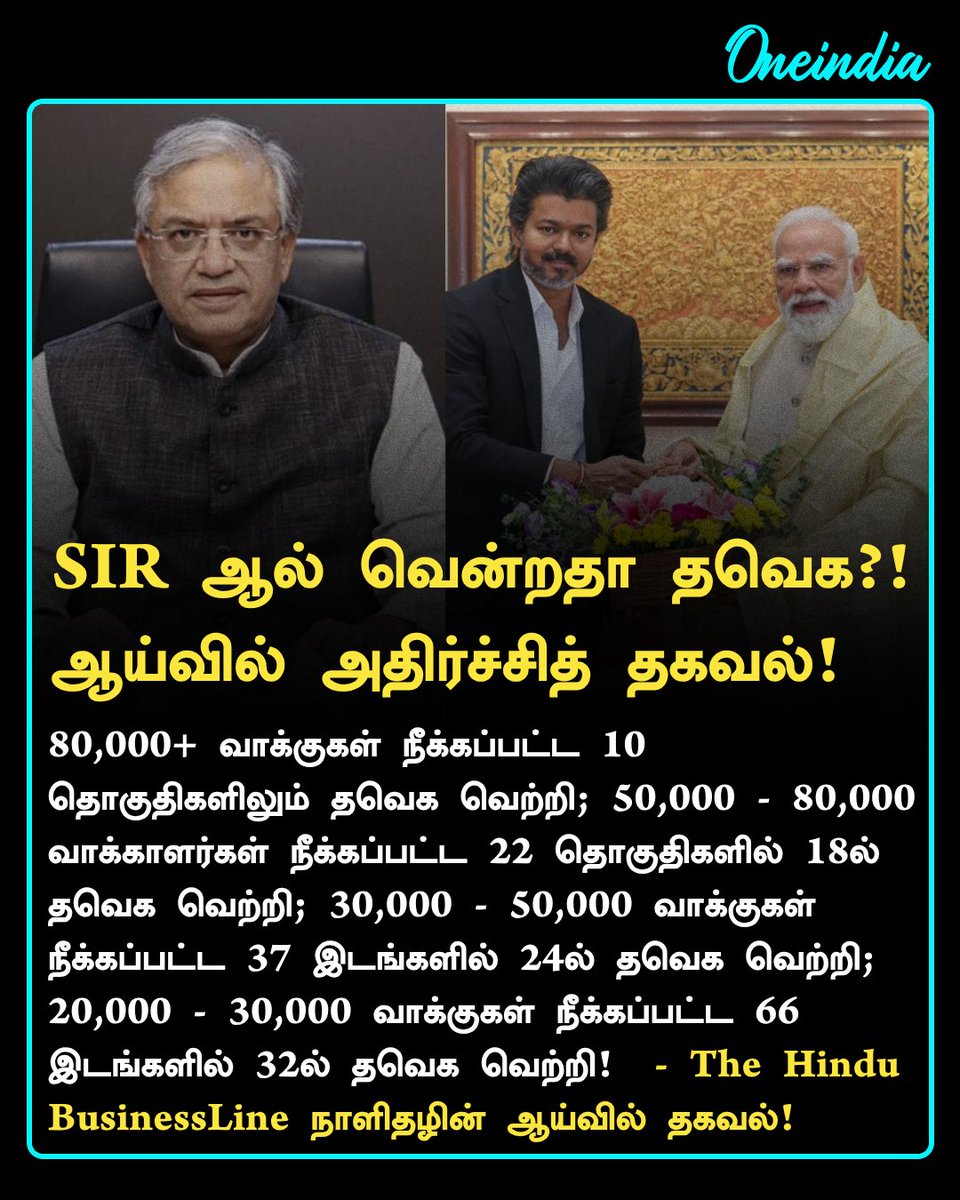 thatsTamil's tweet photo. SIR ஆல் வென்றதா தவெக?!
ஆய்வில் அதிர்ச்சித் தகவல்!

#SIR  #TNElectionResults #DMK  #TVKVijay #PoliticsToday #Oneindia #OneindiaTamil https://t.co/0v8qP7MMDc