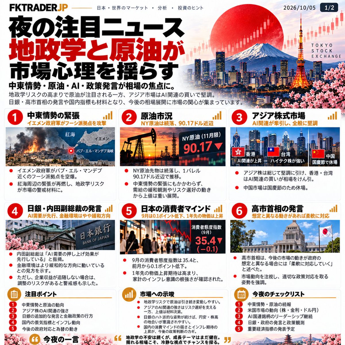 FKTRADERJP's tweet photo. 今夜の注目は「地政学・原油・AI」。

中東リスクは続く一方、原油は90ドル前後まで下落。
AI関連は引き続き強く、日銀発言も市場の追い風に。

ただし、強い相場ほど過熱には注意⚠️
明日は円・原油・AI関連の継続性をチェックします。

#日本株 #日経平均 #半導体 #AI #原油 https://t.co/ee1unEa5o9