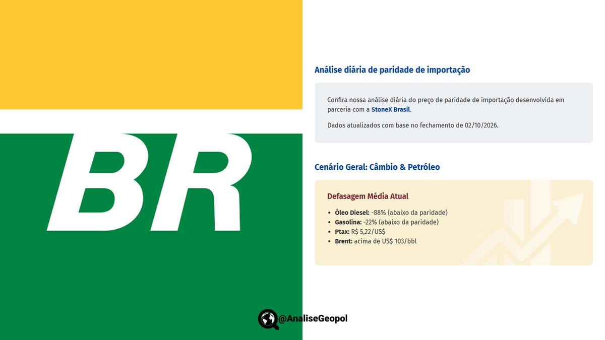 AnaliseGeopol's tweet photo. 🇧🇷 Atualmente, a Petrobras está segurando os preços de combustíveis sem seguir a paridade de preço de importação (PPI), repassando ao consumidor o preço de gasolina e diesel nacionalizados. Se Flávio Bolsonaro cumprir sua promessa de privatizar a Petrobras, o preço dos combustíveis deve chegar em torno de 12 a 15 reais por litro.