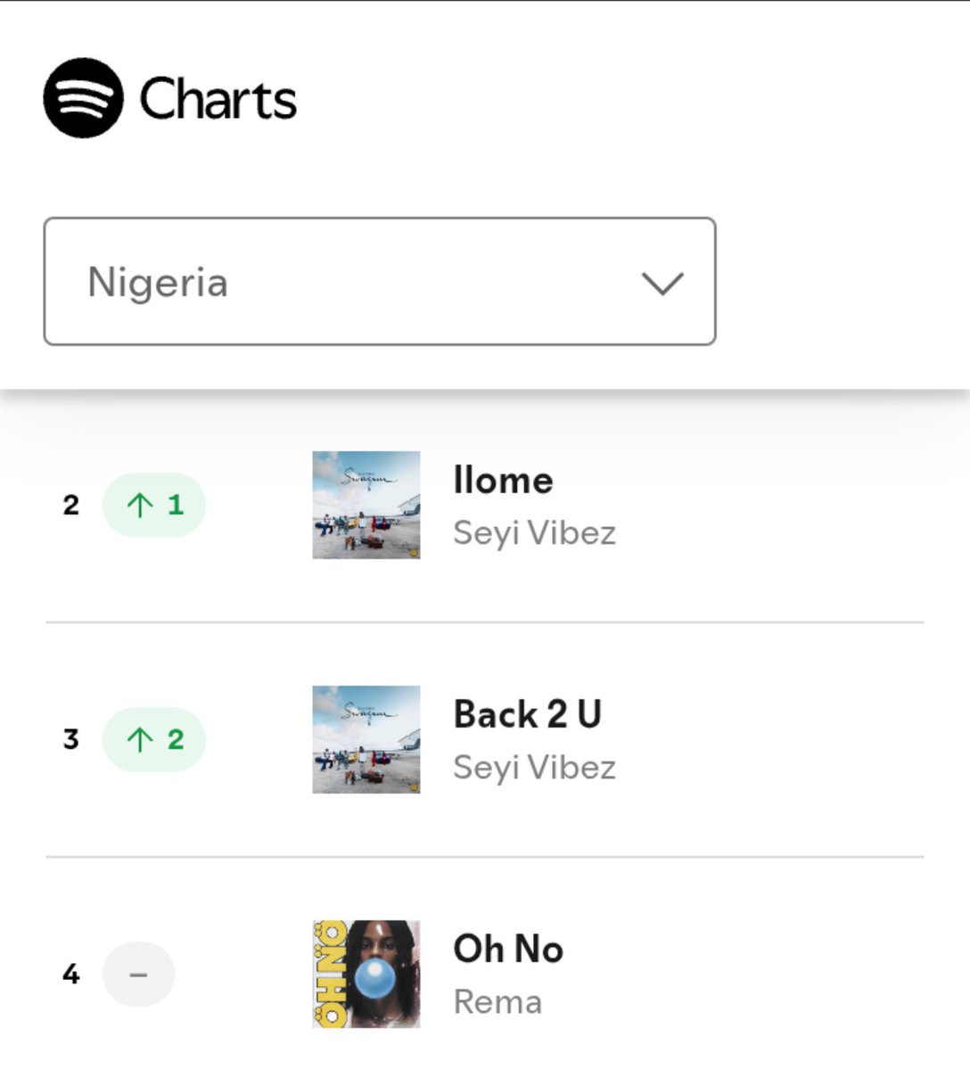 remacentral's tweet photo. 🚨 REMA’s“Oh No”  at #4 (=)on Spotify Nigeria Daily Top Songs chart with 231K streams.(Sunday effect)📈 https://t.co/ulsohsWEgJ