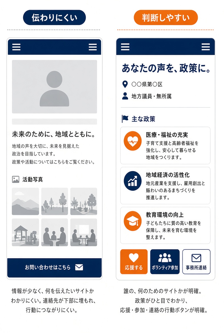 net_phoenix_lcc's tweet photo. 政治家
立候補者のホームページで
支援も確認もされにくい形があります。

顔写真とスローガン
活動写真は並んでいる。

でも、誰の
どの立場のサイトかが一目で分からず
政策は抽象的で
応援・連絡・取材のボタンが分かれていない。

この状態だと
支援したい人も
発言を確認したい人も
次の行動が選べません。

先に分けると役割が
はっきりするのはこの3つです。

氏名、選挙区、今の立場
政策を3つだけ。

現状
やること
やらないこと

行動は
応援
ボランティア
事務所連絡で分ける

スローガンは
その後で足ります。

上部で
「誰が、何を優先し、どう関わればいいか」が
見えないと
アルバムで終わります。

選挙期間中の更新は
平時の公式サイトと同じ前提で
作らない方が安全です。

公開主体と
寄付や告知の扱いも
デザイン前に
陣営側で確認してもらう範囲です。

政治家のホームページは

宣伝ページというより
「誰で、何を優先し、どう関われるか」を
確認する場所として設計する
と失敗が少ないです。

見た目の前に
読み手・法的な境界・更新の責任を分けておきます。

読み手ごとに役割を分ける

同じサイトでも
見る人の目的は違います。

有権者
立場、政策、地元との関係を確認したい

支援者
寄付、ボランティア、イベント、ニュースレターに進みたい

記者・関係者：
声明、経歴
取材窓口をすぐ欲しい

批判的な読者：
日付つきの発言と活動を辿りたい
トップで全部を盛ると、どれも弱くなります。

上部は確認用
支援と取材はボタンで分ける
記録は下層に残す
この3層が扱いやすいです。

ホームページ、Webサイトのご相談は
https://t.co/Sne0Jw2pFb