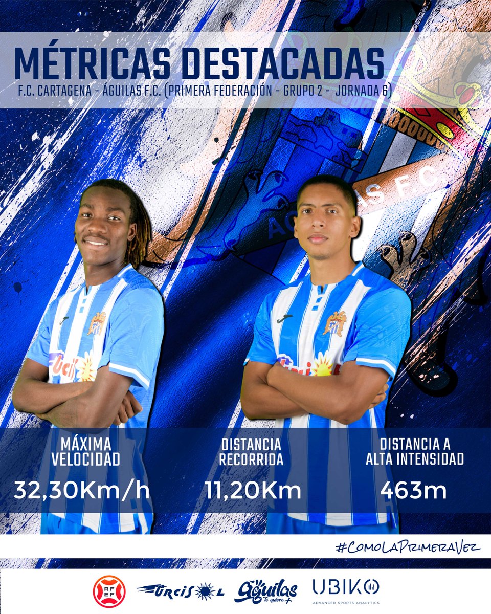 aguilas_fc's tweet photo. | 𝗠𝗘𝗧𝗥𝗜𝗖𝗔𝗦 | @ubikosports 

📝 ¡Os dejamos los datos métricos de nuestro último partido! 🤓

💨 Velocidad máxima: Seyram Viglo (32,30Km/h)
🏃 Distancia recorrida: Johan Terranova (11,20Km)
🎇 Distancia a alta intensidad: Johan Terranova (463m)

#𝐶𝑜𝑚𝑜𝐿𝑎𝑃𝑟𝑖𝑚𝑒𝑟𝑎𝑉𝑒𝑧 💙🤍