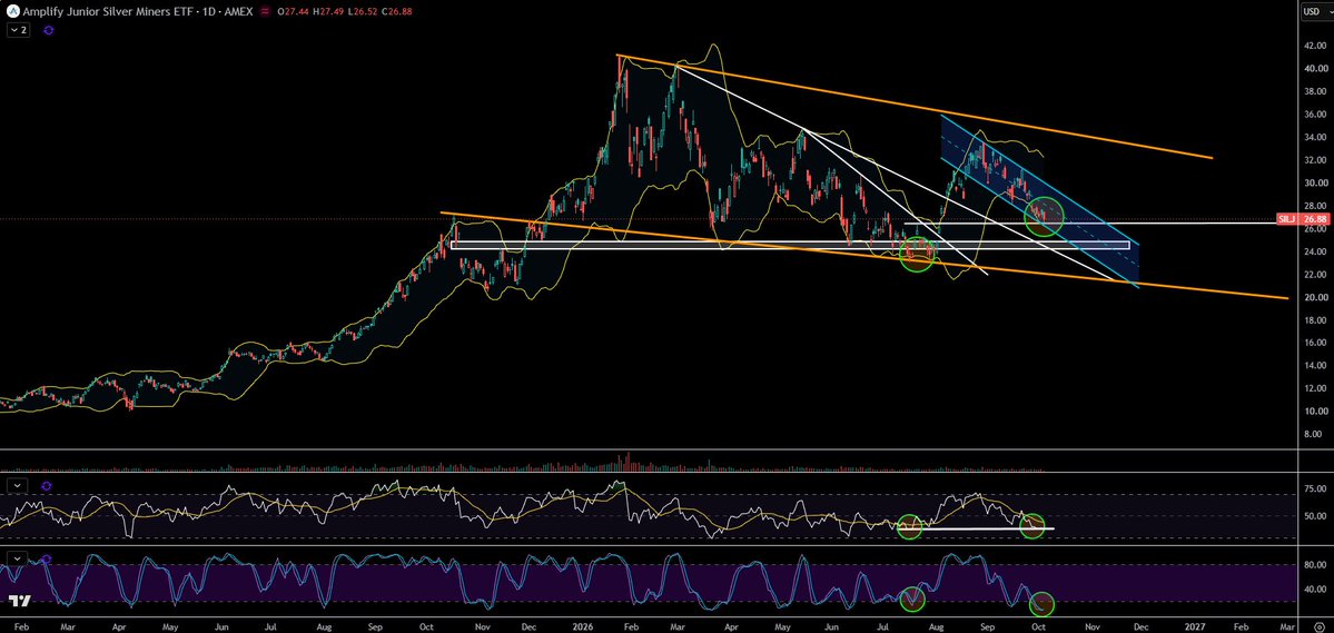 TheApeOfGoldST's tweet photo. #SILJ starting to be attractive again here.
Thats a good sign for #miners that is mostly driven by algos nowadays :)
#Silver https://t.co/jdnMEW8brg