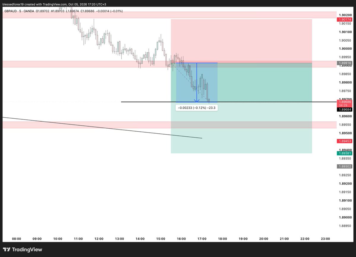 Blessed__Forex's tweet photo. FULL TP1 HIT For 23 Pips you can close all Positions here 🔥🔥🔥🔥 https://t.co/Dk2HSCTN9p