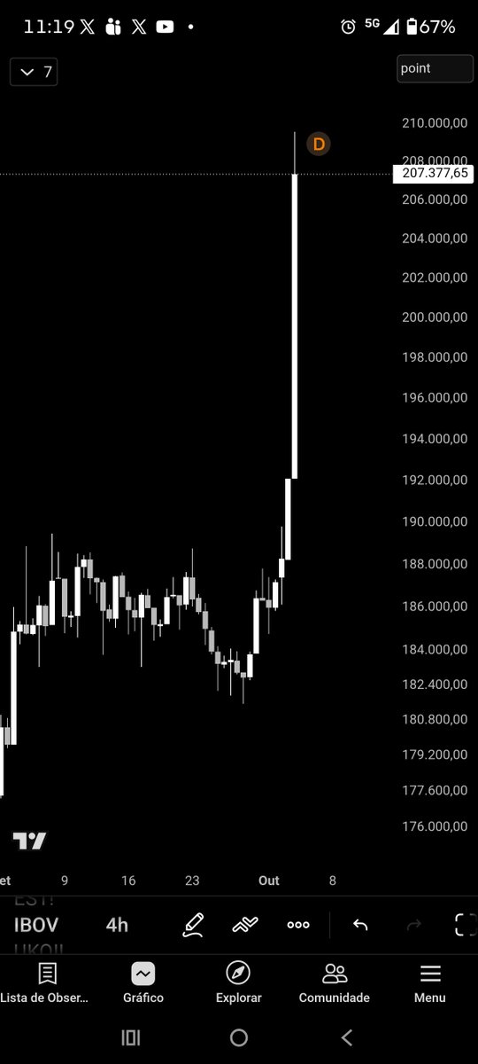 BolhadeS_P's tweet photo. Efeito Flávio, IBOVESPA abriu explodindo renovando máxima histórica, e isso com DXY subindo hein, mas é coisa que um Petista nunca irá entender. https://t.co/XQty5mazVc