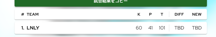 TfuAims's tweet photo. #APEX
LNLY初スクリム10000ダメ　圧倒的１位 https://t.co/FZeQoAYrbh