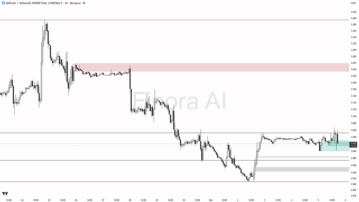 ⚖️ NATGAS swept liquidity above 3.045 by 0.53% but 24h change is flat—trend signals mixed here

- 1h structure remains bullish with the last confirmed swing hig