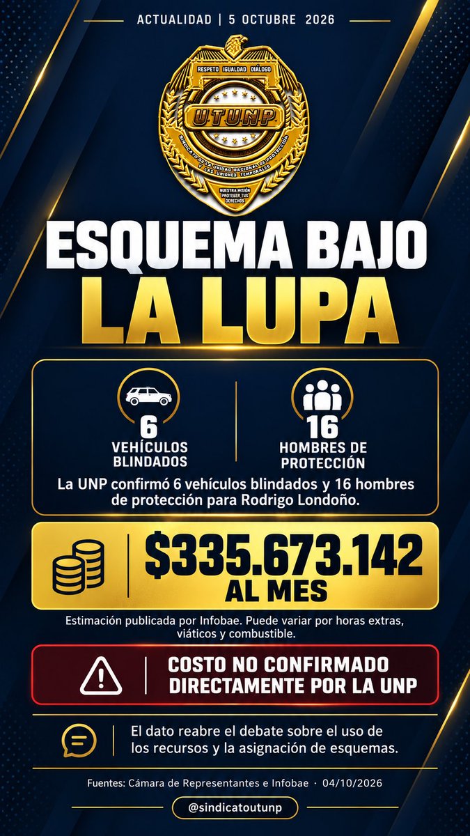 UTUNPNacional's tweet photo. La UNP confirmó que Rodrigo Londoño cuenta con 6 vehículos blindados y 16 hombres de protección. Infobae estima el costo en $335,6 millones mensuales; el valor puede variar y no fue confirmado directamente por la entidad. #UNP https://t.co/hnfm7timPv https://t.co/drrqLBvXHG