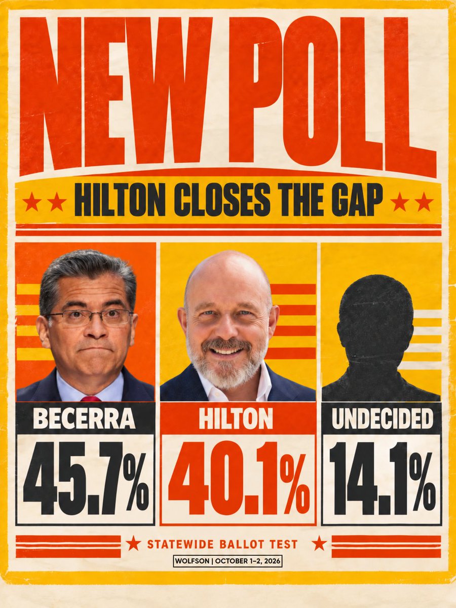 SteveHiltonx's tweet photo. 🚨 NEW POLL: Hilton within 6 POINTS of Becerra!

After the CNN debate, the gap is the smallest it's been since the primary.

They said the governor's race was "over." We're about to prove them wrong.

29 days to go. We can WIN this! https://t.co/75Gj1ydyfF