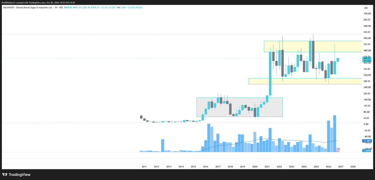 ProfitPattern1's tweet photo. Will it resume upward this quarter too? #DALMIASUG https://t.co/6S3tQKGjNS
