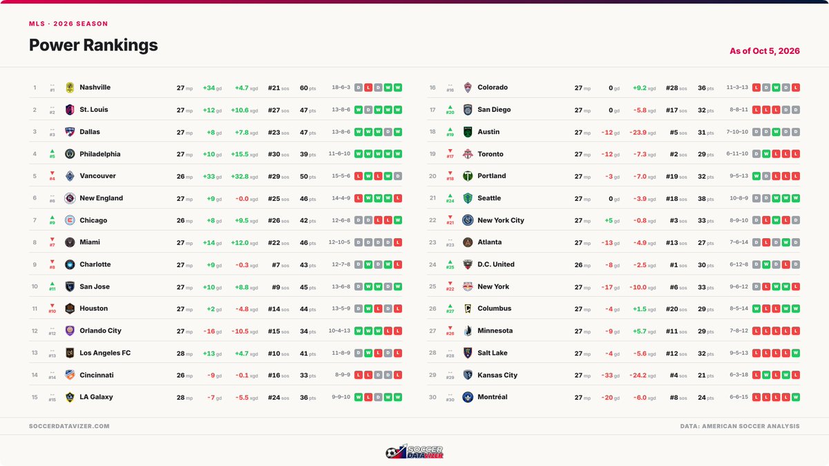 soccerdatavizer's tweet photo. Here are the MLS Power Rankings for October 5, 2026: https://t.co/4KOjHtriri