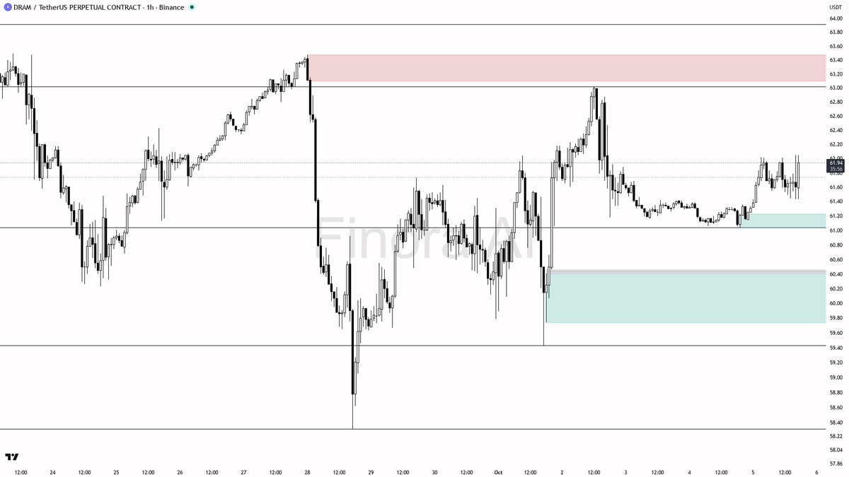 🔥 $DRAM : Clean liquidity sweep below 61.68 triggers fresh buys, structure stays bulletproof 🧵👇 
 [📷](https://pbs.twimg.com/media/HT35mWXXQAAlJqD.png) https