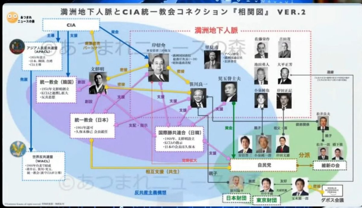 hasibiro_maga's tweet photo. 満洲人脈とは、満洲国の上級官僚、満鉄関係者、大陸で活動した右派が、敗戦後も日本の保守政治と経済統制の手法に影響力を残した人的ネットワークを指す通称です。母体は満洲国の実務支配層で、戦後の自民党政治と日韓の反共保守の接点に連なりました。

中核は岸信介です。岸は1936年に満洲国国務院実業部総務司長、1937年に産業部次長、1939年に総務庁次長を務め、国家主導の産業計画を担いました。戦後はA級戦犯容疑で拘束されたのち不起訴で釈放され、自民党結党と首相就任を経て、弟の佐藤栄作とともに保守本流の一角を占めました。図に並ぶ里見甫、池田勇人、佐藤栄作、岸信介の孫世代への系譜は、この官僚・政治家の連続を示しています。児玉誉士夫と笹川良一は、満洲国の官職そのものより、戦前の大陸右派・政商としてこの圏に数えられます。米側情報機関は岸・児玉・笹川を「満洲ギャング」と呼んだ、とする研究上の整理があります。

戦後の接続点は反共組織です。1954年、李承晩の提唱でアジア人民反共連盟（APACL）が発足し、1966年のソウル大会で世界反共連盟（WACL）への拡大が決まりました。日本側では笹川、児玉が関わり、文鮮明の統一運動もこの回路に入りました。1968年1月、文鮮明がソウルで国際勝共連合を設立し、同年4月、岸・笹川・児玉が発起人となって日本でも同名団体が発足しました。初代会長は久保木修己、名誉会長は笹川です。米下院フレイザー小委員会は、韓国中央情報部（KCIA）が統一運動系組織を対米工作の窓口に使った経緯を記録しています。

図の「CIAが主導・資金・指示」という矢印は、冷戦期に米国がアジアの反共網を活用した事実から先へ進んだ解釈です。岸・笹川・児玉が勝共連合の発起人であったこと、WACLに統一運動が参加したことは公的記述と一致します。一方、個々の資金線や指揮系統をCIAの直接命令と断定する部分は、公開記録が一律に裏づける範囲を超えます。満洲人脈の実体は、満洲国で培った統制手法と人脈が、占領政策の転換（逆コース）と冷戦下の反共需要によって政界へ戻った、という連続にあります。